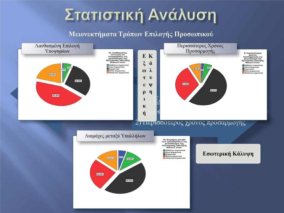 Περισσότερος Χρόνος Προσαρμογής Εξωτερική Κάλυψη 1) ήλανθασμένη επιλογή