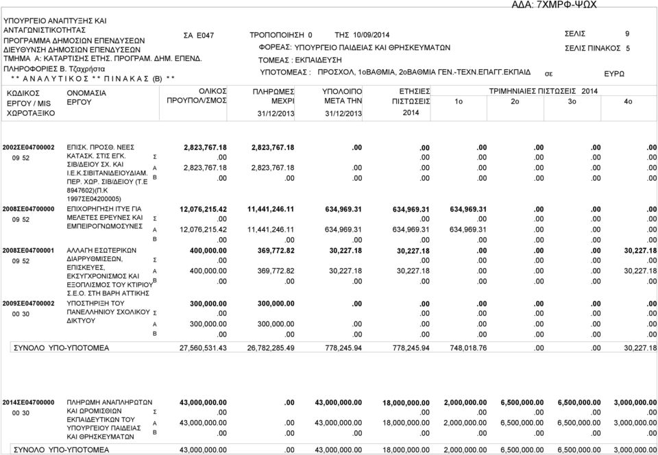 94 43,000,000 ΥΝΟΛΟ ΥΝΟΛΟ ΦΟΡΕ: ΤΟΜΕ: ΥΠΟΤΟΜΕ: 200200002 200800000 200800001 200900002 201400000 634,969.31 43,000,000 2,823,767.18 12,076,215.42 400,000 300,000 43,000,000 2,823,767.18 11,441,246.