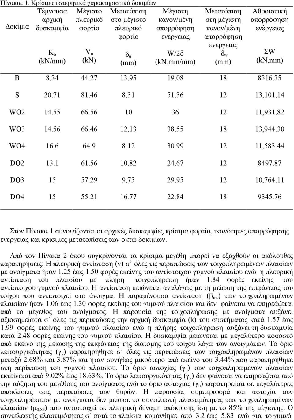 δ u (mm) W/2δ (kn.mm/mm) Μετατόπιση στη µέγιστη κανον/µένη απορρόφηση ενέργειας δ w (mm) Αθροιστική απορρόφηση ενέργειας ΣW (kn.mm) B 8.34 44.27 13.95 19.08 18 8316.35 S 20.71 81.46 8.31 51.