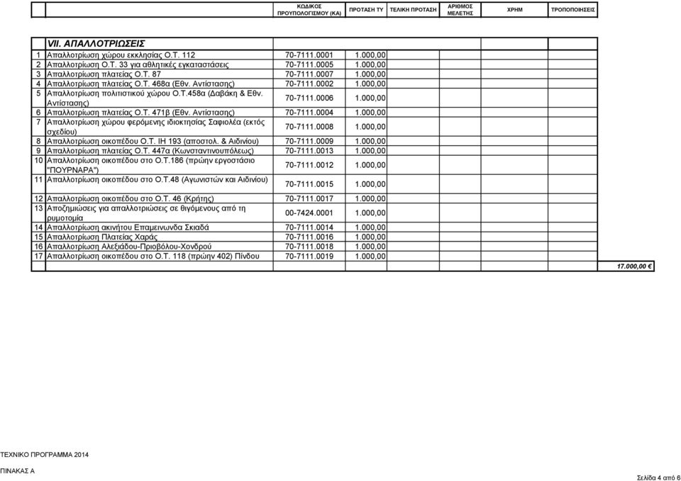 000,00 6 Απαλλοτρίωση πλατείας Ο.Τ. 471β (Εθν. Αντίστασης) 70-7111.0004 1.000,00 7 Απαλλοτρίωση χώρου φερόμενης ιδιοκτησίας Σαφιολέα (εκτός σχεδίου) 70-7111.0008 1.000,00 8 Απαλλοτρίωση οικοπέδου Ο.Τ. ΙΗ 193 (αποστολ.