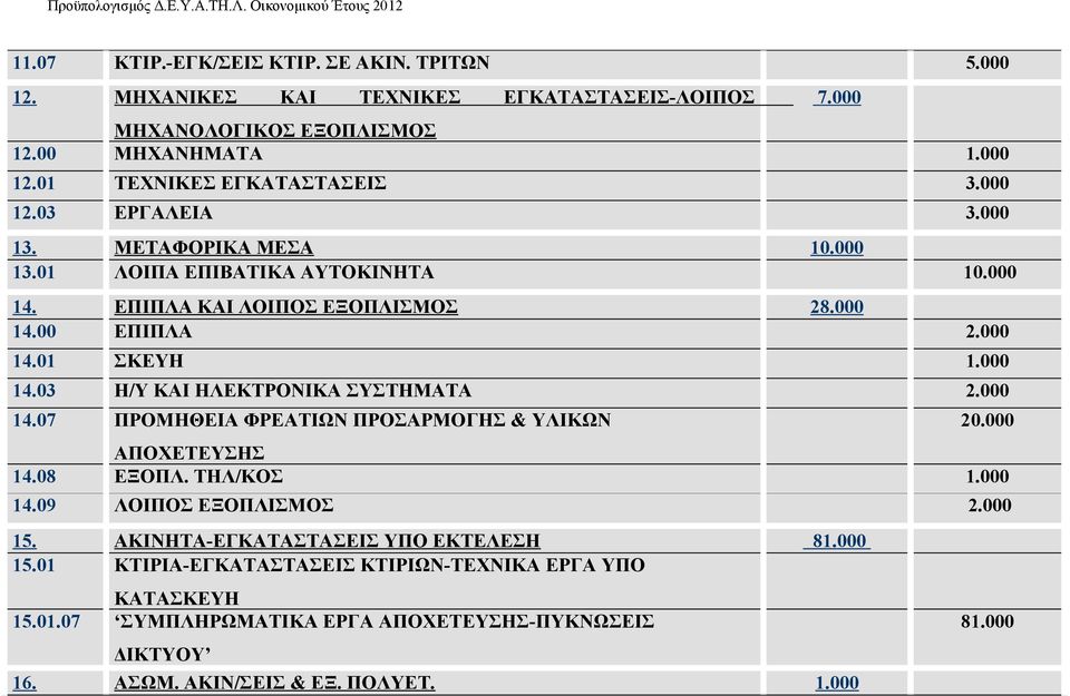 000 14.07 ΠΡΟΜΗΘΕΙΑ ΦΡΕΑΤΙΩΝ ΠΡΟΣΑΡΜΟΓΗΣ & ΥΛΙΚΩΝ ΑΠΟΧΕΤΕΥΣΗΣ 14.08 ΕΞΟΠΛ. ΤΗΛ/ΚΟΣ 1.000 7.000 20.000 14.09 ΛΟΙΠΟΣ ΕΞΟΠΛΙΣΜΟΣ 2.000 15.