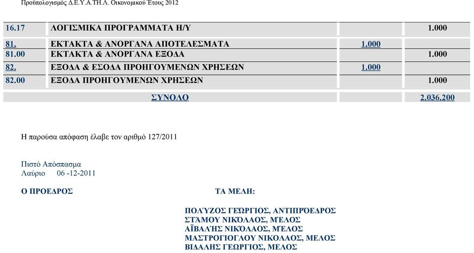 200 Η παρούσα απόφαση έλαβε τον αριθμό 127/2011 Πιστό Απόσπασμα Λαύριο 06-12-2011 Ο ΠΡΟΕΔΡΟΣ ΤΑ ΜΕΛΗ: ΠΟΛΎΖΟΣ