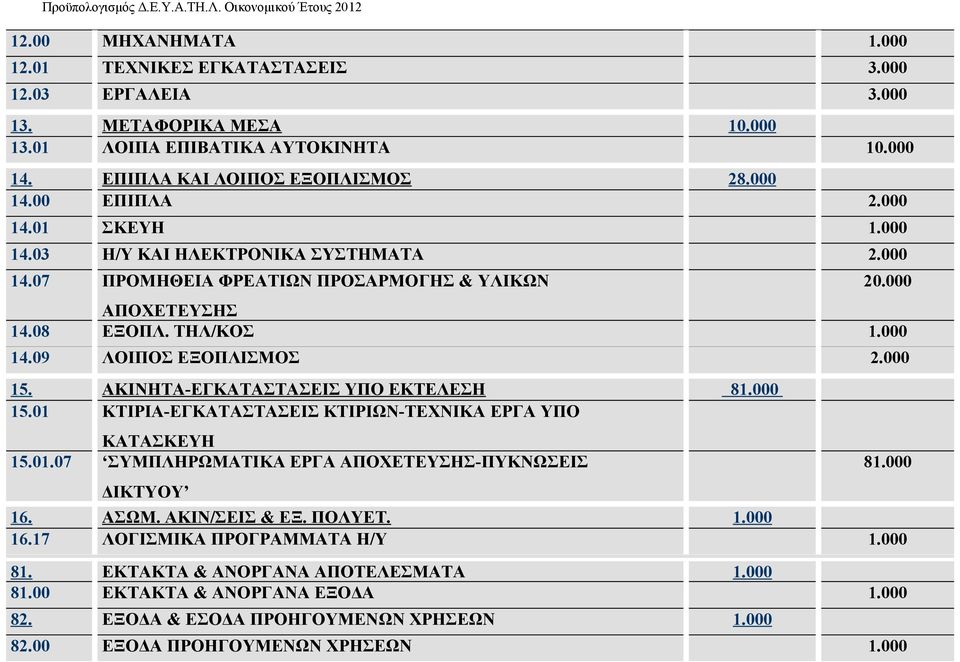 ΑΚΙΝΗΤΑ-ΕΓΚΑΤΑΣΤΑΣΕΙΣ ΥΠΟ ΕΚΤΕΛΕΣΗ 81.000 15.01 ΚΤΙΡΙΑ-ΕΓΚΑΤΑΣΤΑΣΕΙΣ ΚΤΙΡΙΩΝ-ΤΕΧΝΙΚΑ ΕΡΓΑ ΥΠΟ ΚΑΤΑΣΚΕΥΗ 15.01.07 ΣΥΜΠΛΗΡΩΜΑΤΙΚΑ ΕΡΓΑ ΑΠΟΧΕΤΕΥΣΗΣ-ΠΥΚΝΩΣΕΙΣ ΔΙΚΤΥΟΥ 81.000 16. ΑΣΩΜ. ΑΚΙΝ/ΣΕΙΣ & ΕΞ.