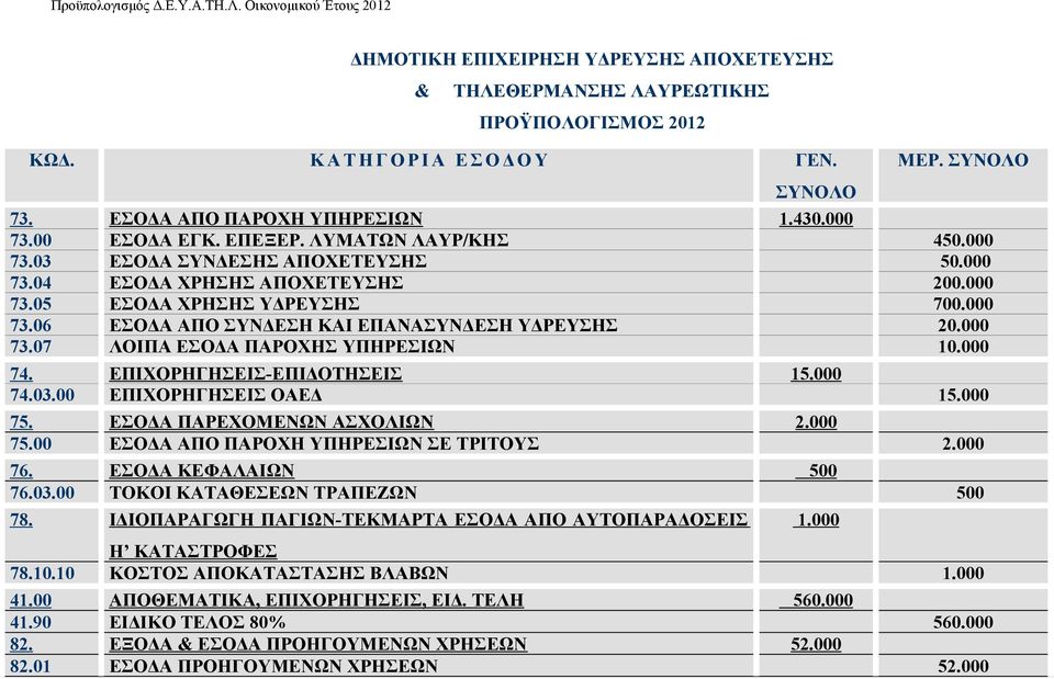 000 73.07 ΛΟΙΠΑ ΕΣΟΔΑ ΠΑΡΟΧΗΣ ΥΠΗΡΕΣΙΩΝ 10.000 74. ΕΠΙΧΟΡΗΓΗΣΕΙΣ-ΕΠΙΔΟΤΗΣΕΙΣ 15.000 74.03.00 ΕΠΙΧΟΡΗΓΗΣΕΙΣ ΟΑΕΔ 15.000 75. ΕΣΟΔΑ ΠΑΡΕΧΟΜΕΝΩΝ ΑΣΧΟΛΙΩΝ 2.000 75.00 ΕΣΟΔΑ ΑΠΟ ΠΑΡΟΧΗ ΥΠΗΡΕΣΙΩΝ ΣΕ ΤΡΙΤΟΥΣ 2.