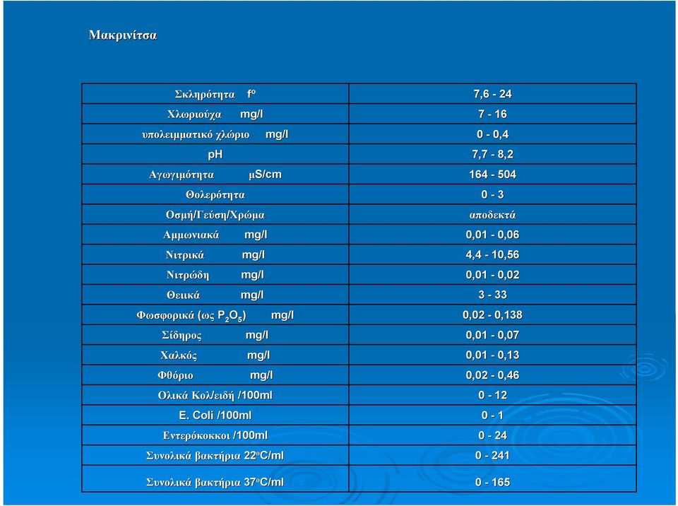 mg/l 3-33 Φωσφορικά (ως P 2 O 5 ) mg/l 0,02-0,138 Σίδηρος Χαλκός Φθόριο mg/l 0,01-0,07 mg/l 0,01-0,13 mg/l 0,02-0,46 Ολικά