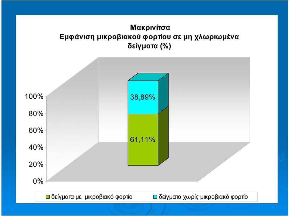 60% 40% 61,11% 20% 0% δείγματα με