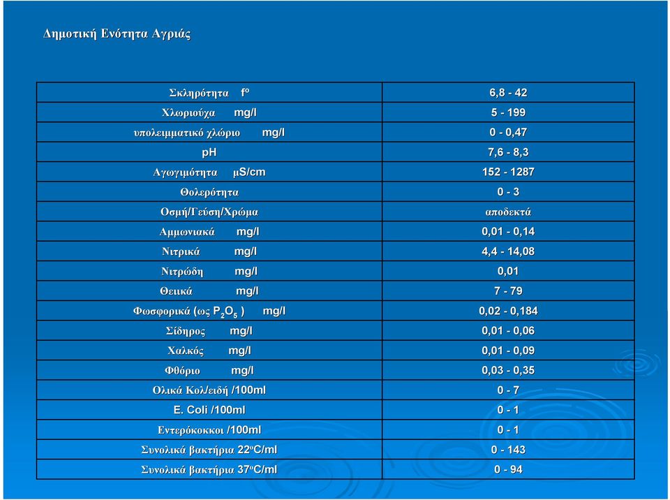 mg/l 0,01 mg/l 7-79 Φωσφορικά (ως P 2 O 5 ) mg/l 0,02-0,184 Σίδηρος Χαλκός Φθόριο mg/l 0,01-0,06 mg/l 0,01-0,09 mg/l 0,03-0,35