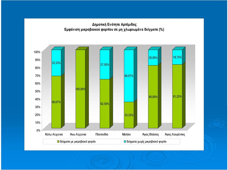 62,50% 80,00% 81,25% 20% 33,33% 10% 0% Κάτω Λεχώνια Άνω Λεχώνια Πλατανίδια Μαλάκι