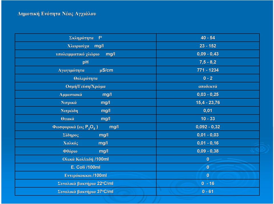 15,4-23,76 mg/l 0,01 mg/l 10-33 Φωσφορικά (ως P 2 O 5 ) mg/l 0,092-0,32 Σίδηρος Χαλκός Φθόριο mg/l 0,01-0,03 mg/l 0,01-0,16 mg/l