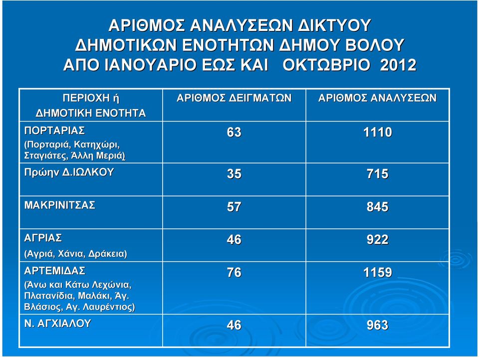 ΑΝΑΛΥΣΕΩΝ 63 1110 Πρώην Δ.