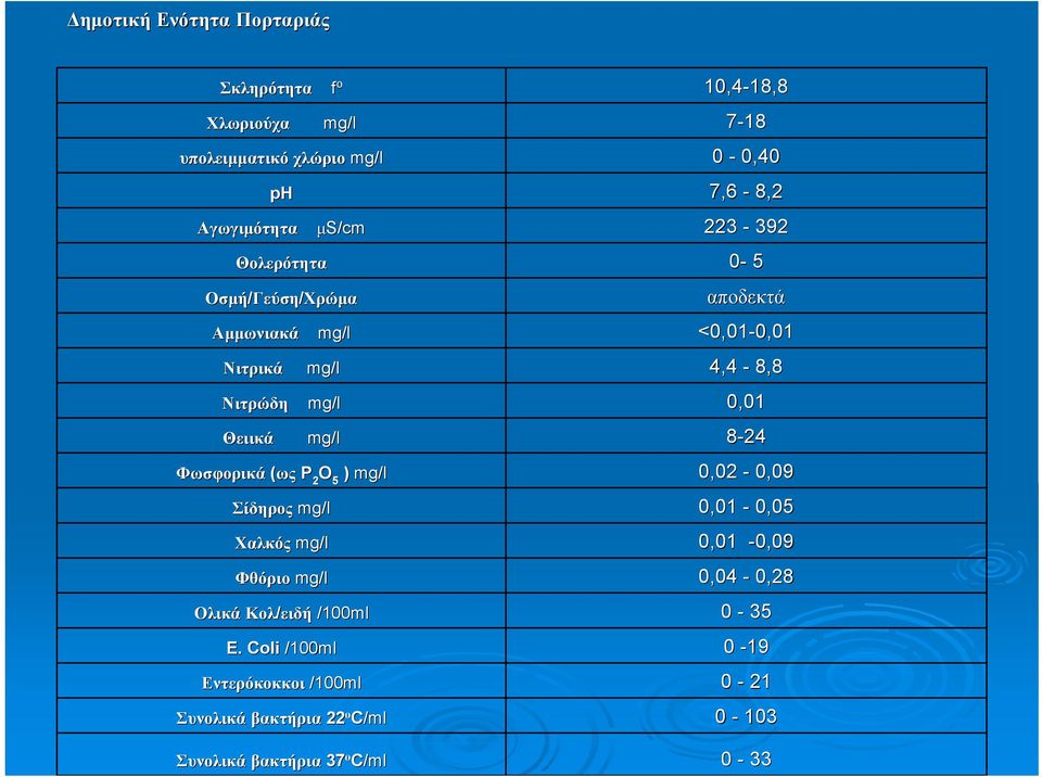 4,4-8,8 mg/l 0,01 mg/l 8-24 Φωσφορικά (ως P 2 O 5 ) mg/l 0,02-0,09 Σίδηρος mg/l 0,01-0,05 Χαλκός mg/l 0,01-0,09 Φθόριο mg/l