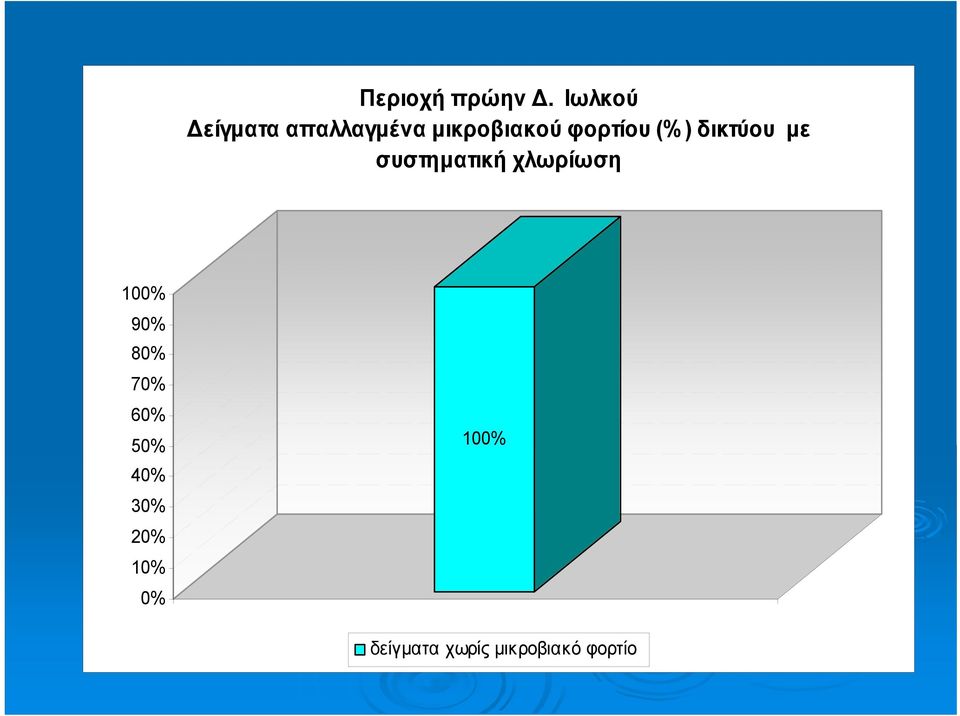 φορτίου (%) δικτύου με συστηματική χλωρίωση