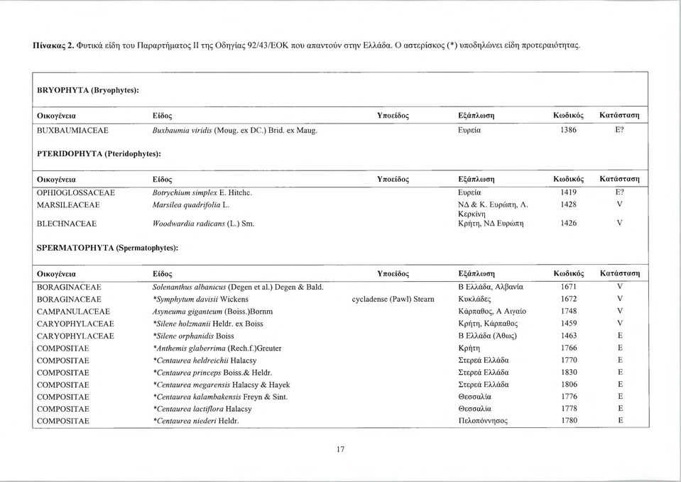 PTERIDOPHΥΤA (Pteridophytes): Οικογένεια Είδος Υποείδος Εξάπλωση Κωδικός Κατάσταση OPHIOGLOSSACEAE Botrychium simplex E. Hitchc. Ευρεία 1419 E? MARSILEACEAE Marsilea quadrifolia L. ΝΔ & Κ. Ευρώπη, Λ.
