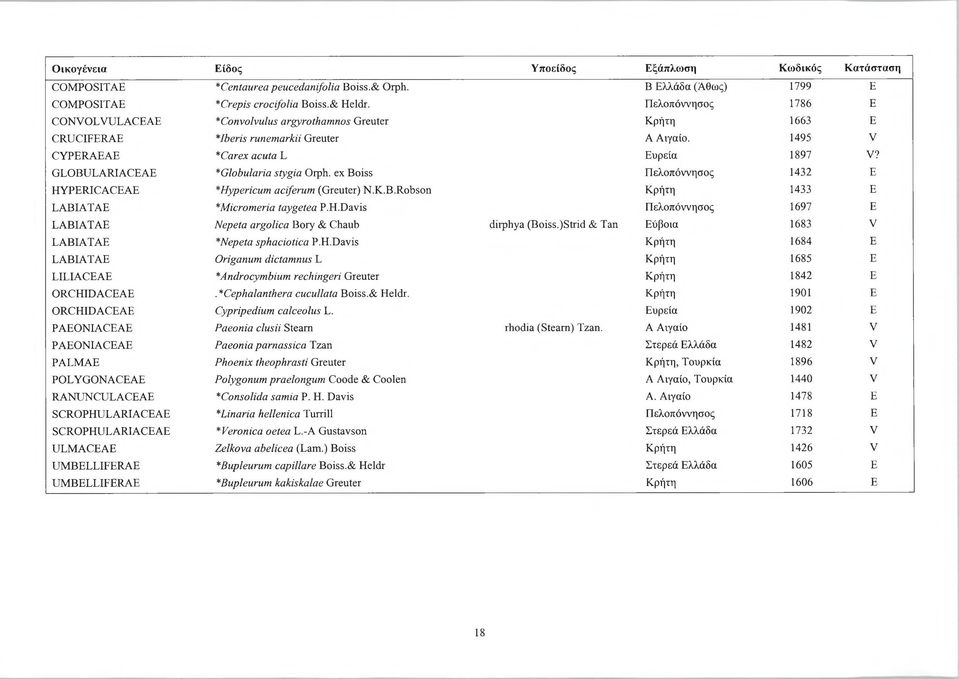 GLOBULARIACEAE *Globularia stygia Orph. ex Boiss Πελοπόννησος 1432 Ε HYPERICACEAE *Hypericum aciferum (Greuter) N.K.B.Robson Κρήτη 1433 Ε LABIATAE *Micromeria taygetea P.H.Davis Πελοπόννησος 1697 Ε LABIATAE Nepeta argolica Bory & Chaub dirphya (Boiss.