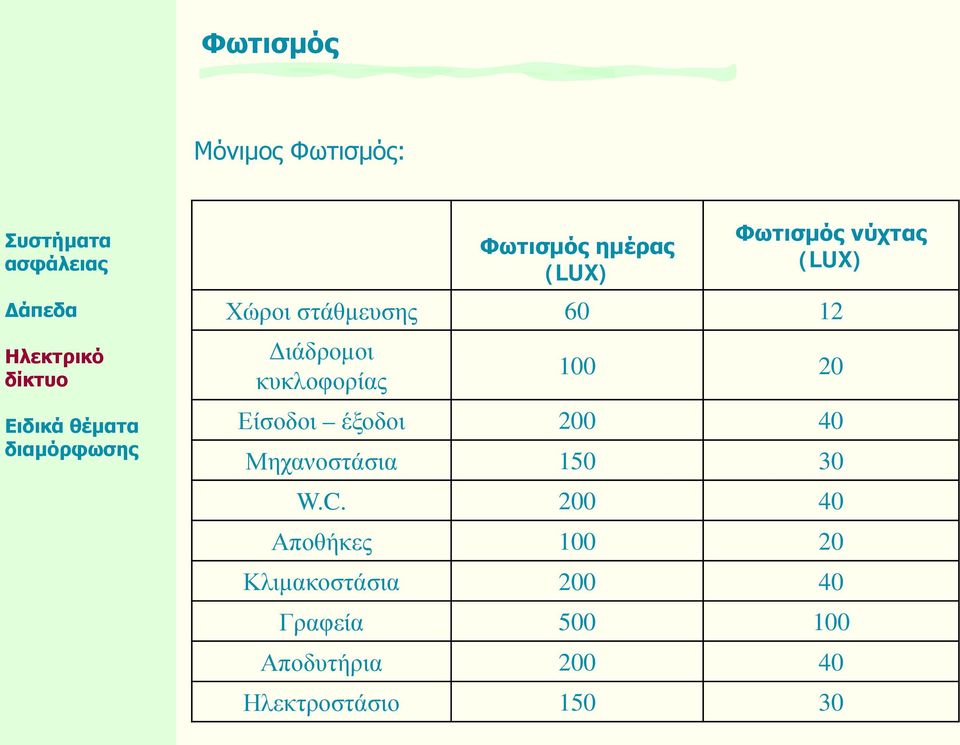 έξοδοι 200 40 Μηχανοστάσια 150 30 W.C.