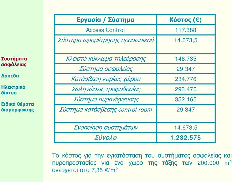 776 Σωληνώσεις τροφοδοσίας 293.470 Σύστημα πυρανίχνευσης 352.165 Σύστημα κατάσβεσης control room 29.