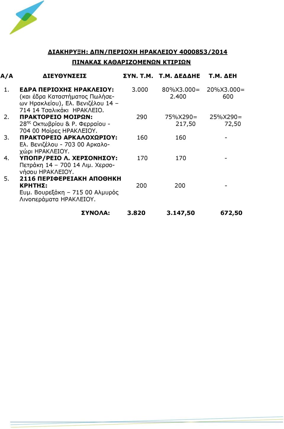 Φερραίου - 217,50 704 00 Μοίρες ΗΡΑΚΛΕΙΟΥ. 3. ΠΡΑΚΤΟΡΕΙΟ ΑΡΚΑΛΟΧΩΡΙΟΥ: 160 160 Ελ. Βενιζέλου - 703 00 Αρκαλοχώρι ΗΡΑΚΛΕΙΟΥ. 4. ΥΠΟΠΡ/ΡΕΙΟ Λ.