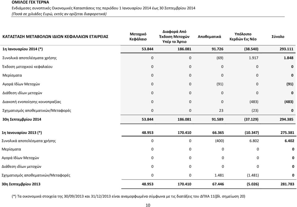 848 Έκδοση μετοχικού κεφαλαίου 0 0 0 0 0 Μερίσματα 0 0 0 0 0 Αγορά Ιδίων Μετοχών 0 0 (91) 0 (91) Διάθεση ιδίων μετοχών 0 0 0 0 0 Διακοπή ενοποίησης κοινοπραξίας 0 0 0 (483) (483) Σχηματισμός