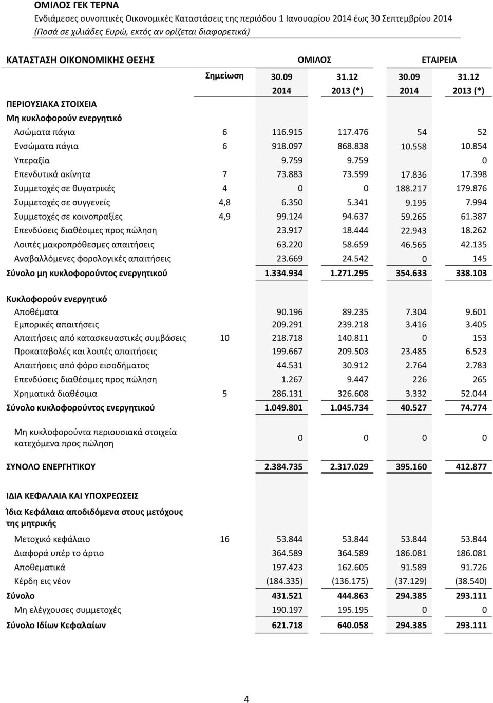 876 Συμμετοχές σε συγγενείς 4,8 6.350 5.341 9.195 7.994 Συμμετοχές σε κοινοπραξίες 4,9 99.124 94.637 59.265 61.387 Επενδύσεις διαθέσιμες προς πώληση 23.917 18.444 22.943 18.