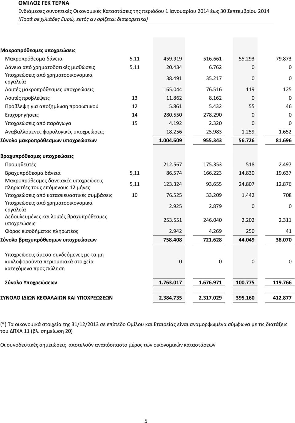 290 0 0 Υποχρεώσεις από παράγωγα 15 4.192 2.320 0 0 Αναβαλλόμενες φορολογικές υποχρεώσεις 18.256 25.983 1.259 1.652 Σύνολο μακροπρόθεσμων υποχρεώσεων 1.004.609 955.343 56.726 81.