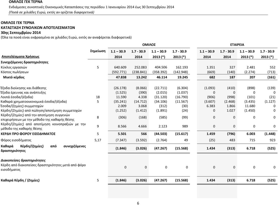 506 162.193 1.351 327 2.481 552 Κόστος πωλήσεων (592.771) (238.841) (358.392) (142.948) (669) (140) (2.274) (713) Μικτό κέρδος 47.838 13.242 46.114 19.
