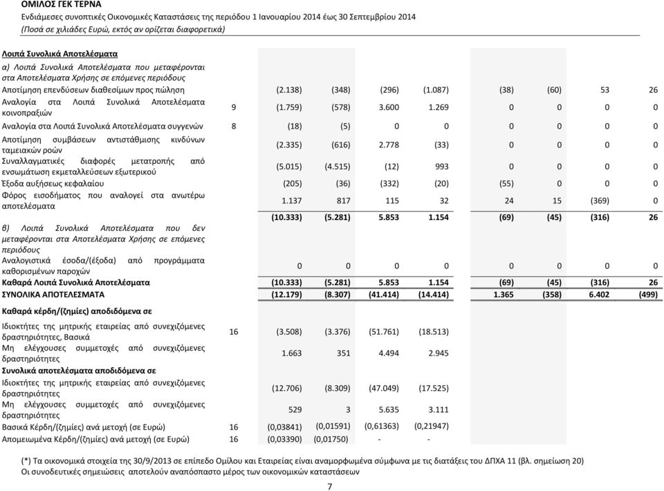 269 0 0 0 0 Αναλογία στα Λοιπά Συνολικά Αποτελέσματα συγγενών 8 (18) (5) 0 0 0 0 0 0 Αποτίμηση συμβάσεων αντιστάθμισης κινδύνων ταμειακών ροών (2.335) (616) 2.