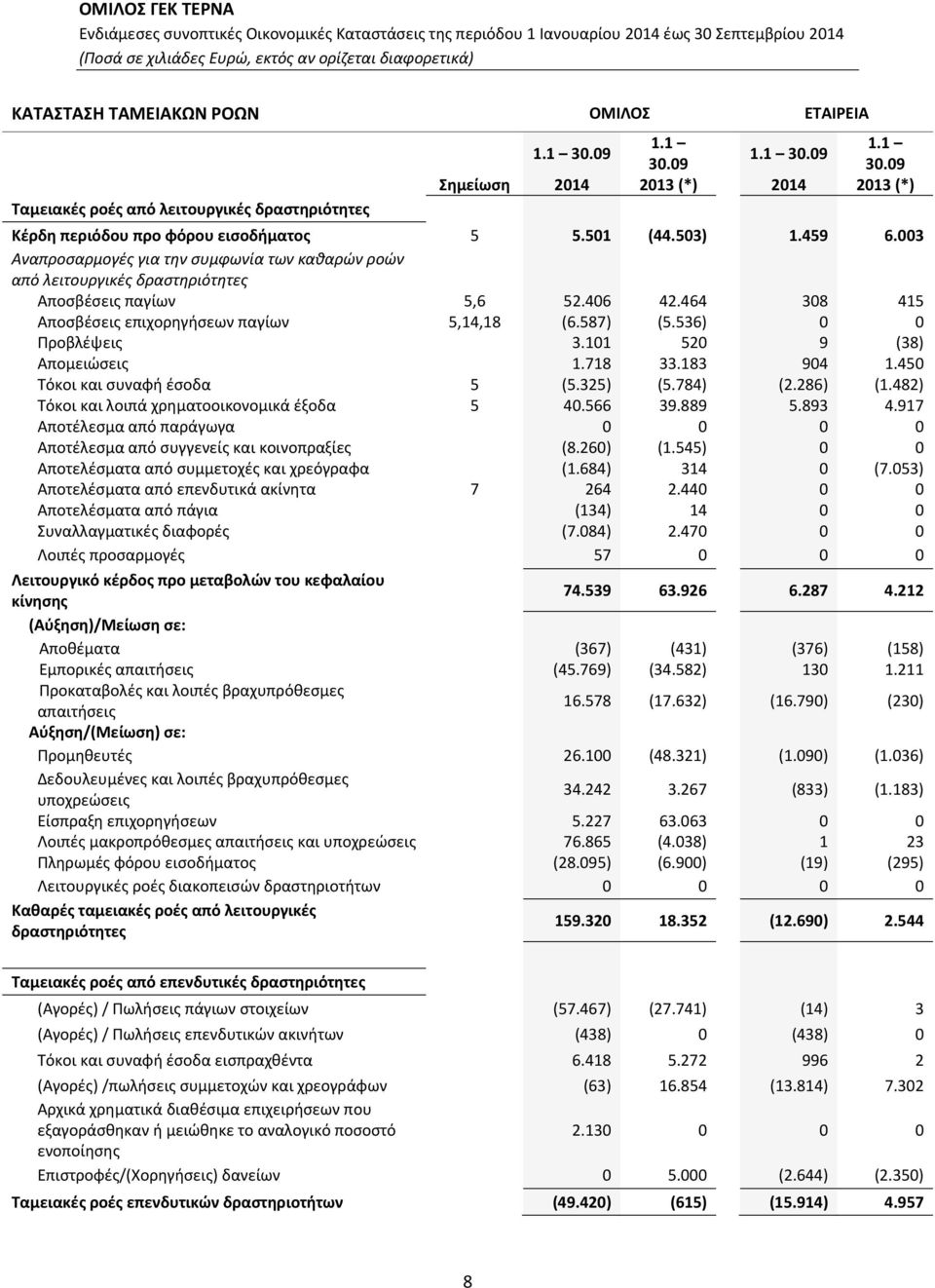 587) (5.536) 0 0 Προβλέψεις 3.101 520 9 (38) Απομειώσεις 1.718 33.183 904 1.450 Τόκοι και συναφή έσοδα 5 (5.325) (5.784) (2.286) (1.482) Τόκοι και λοιπά χρηματοοικονομικά έξοδα 5 40.566 39.889 5.