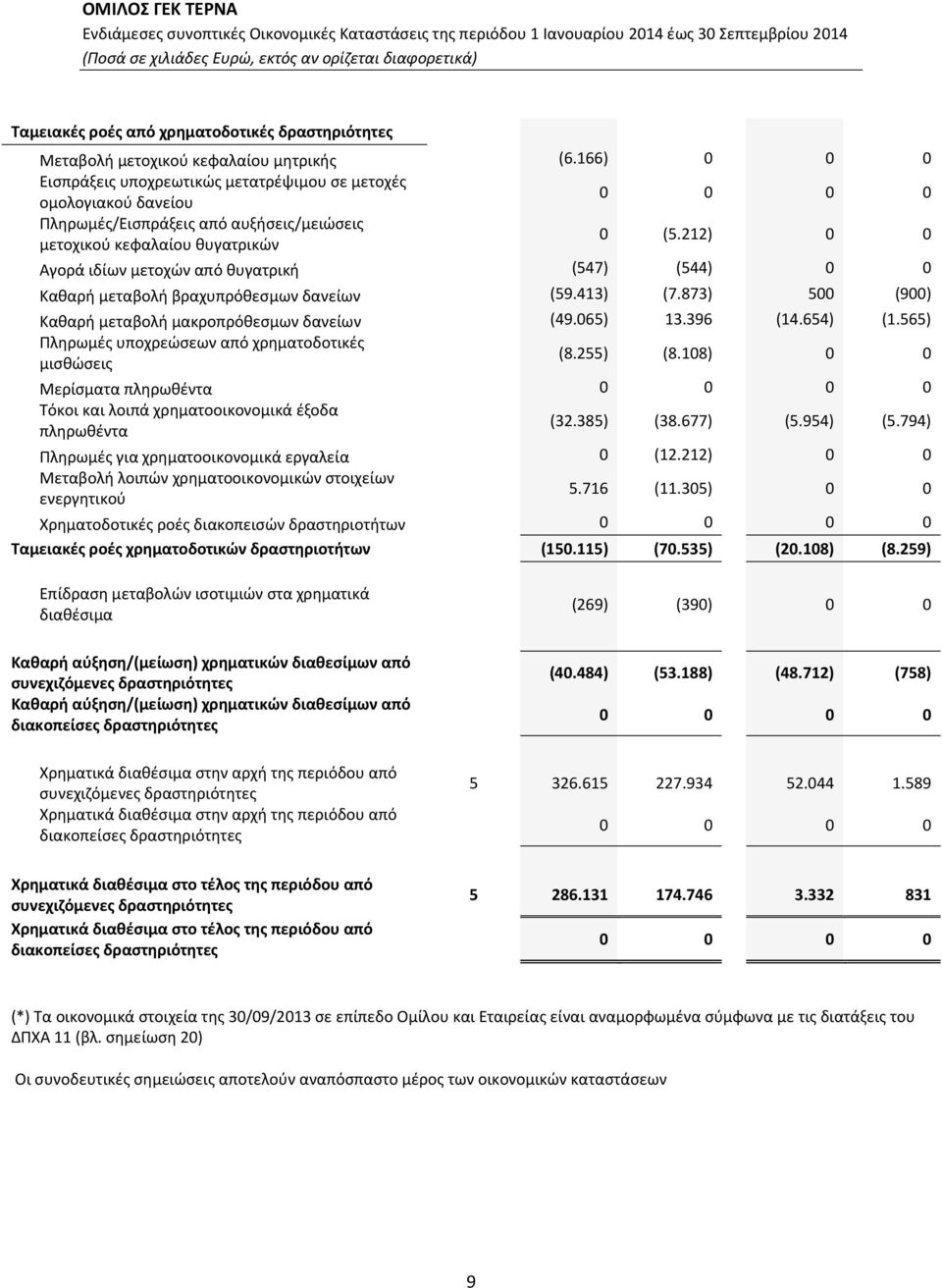 212) 0 0 Αγορά ιδίων μετοχών από θυγατρική (547) (544) 0 0 Καθαρή μεταβολή βραχυπρόθεσμων δανείων (59.413) (7.873) 500 (900) Καθαρή μεταβολή μακροπρόθεσμων δανείων (49.065) 13.396 (14.654) (1.