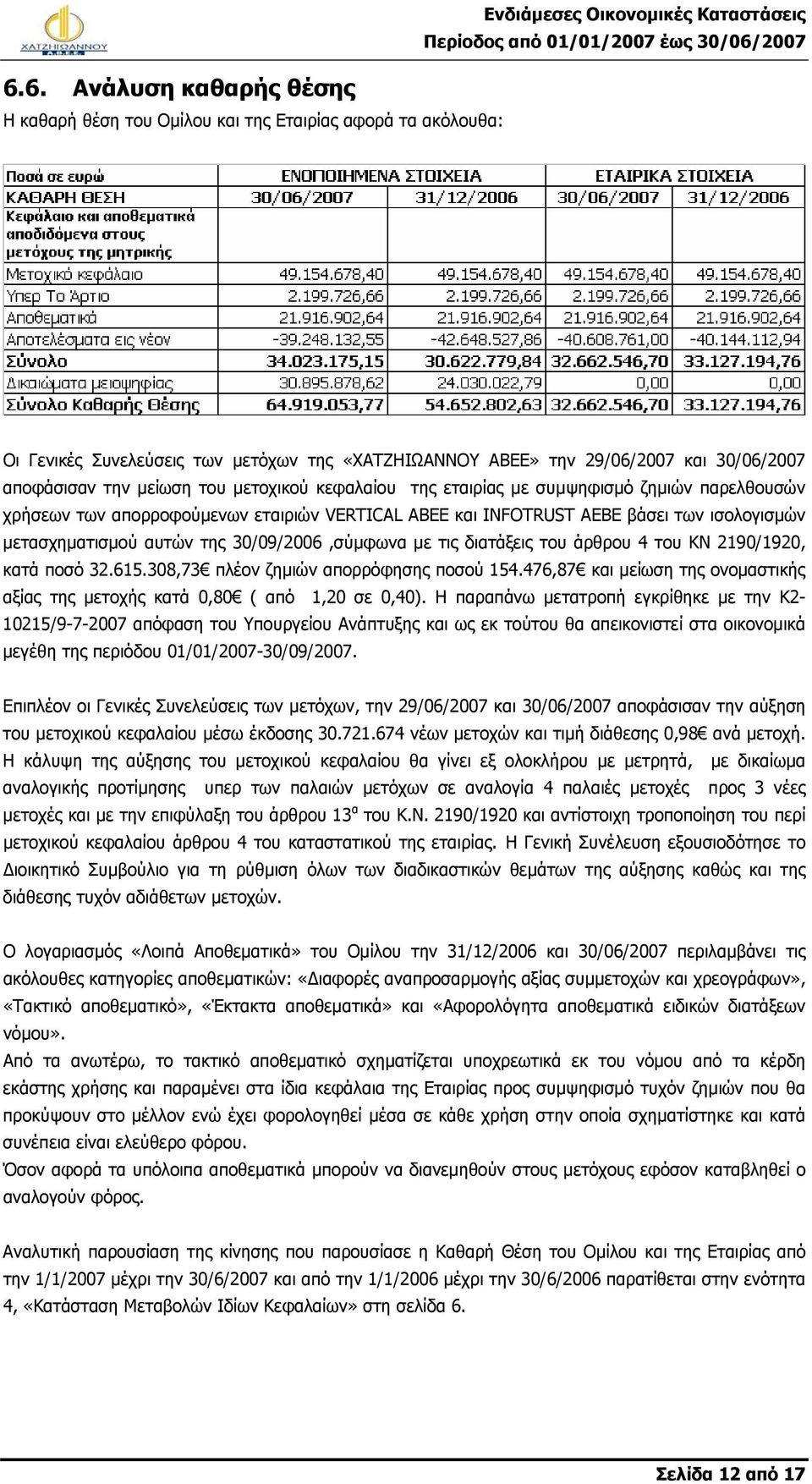 μετασχηματισμού αυτών της 30/09/2006,σύμφωνα με τις διατάξεις του άρθρου 4 του ΚΝ 2190/1920, κατά ποσό 32.615.308,73 πλέον ζημιών απορρόφησης ποσού 154.