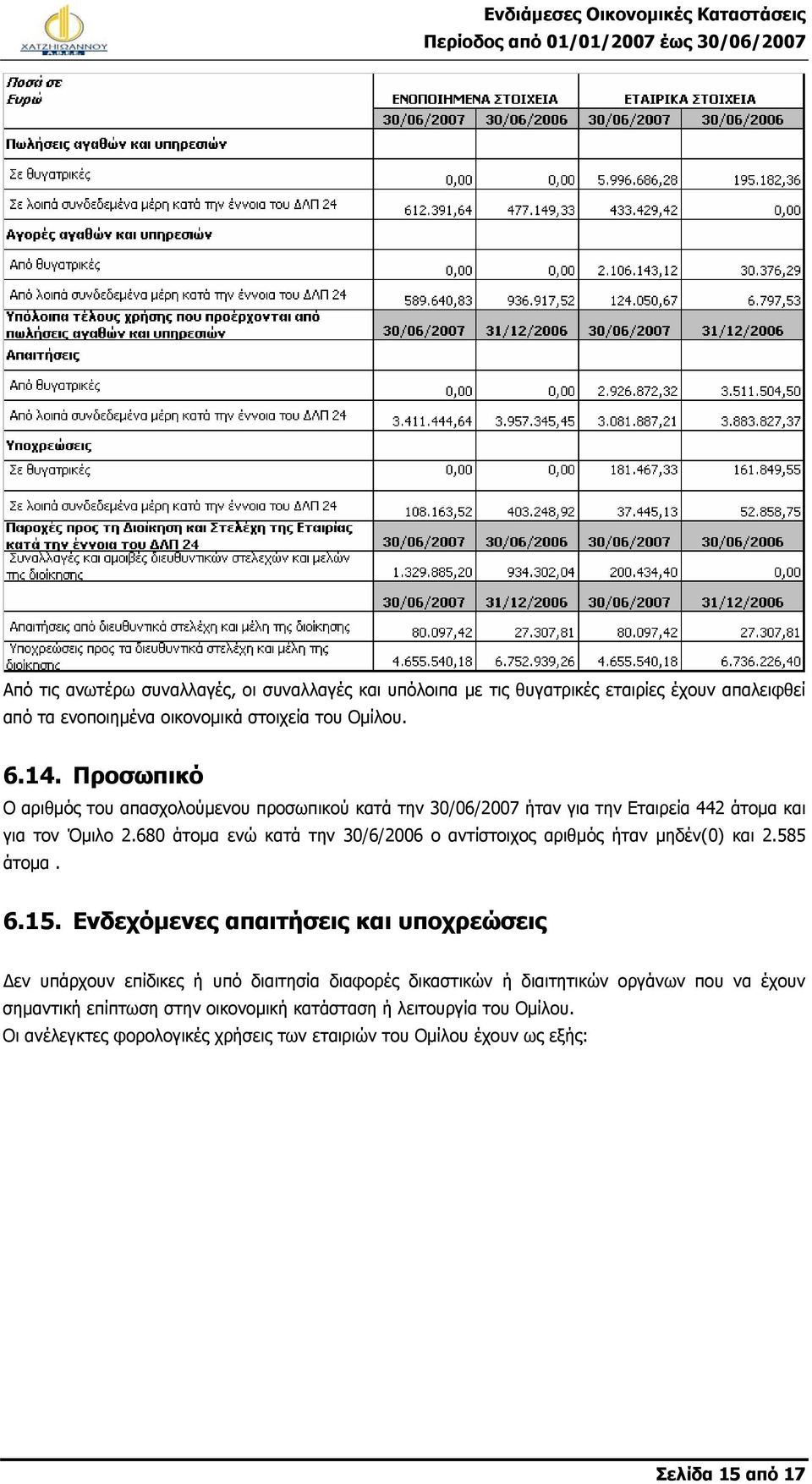 680 άτομα ενώ κατά την 30/6/2006 ο αντίστοιχος αριθμός ήταν μηδέν(0) και 2.585 άτομα. 6.15.