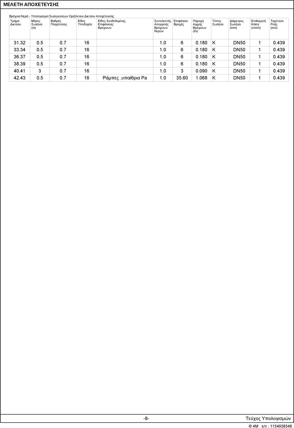 Ταχύτητα Ροής (m/s) 31.32 0.5 0.7 16 1.0 6 0.180 Κ DN50 1 0.439 33.34 0.5 0.7 16 1.0 6 0.180 Κ DN50 1 0.439 36.37 0.5 0.7 16 1.0 6 0.180 Κ DN50 1 0.439 38.