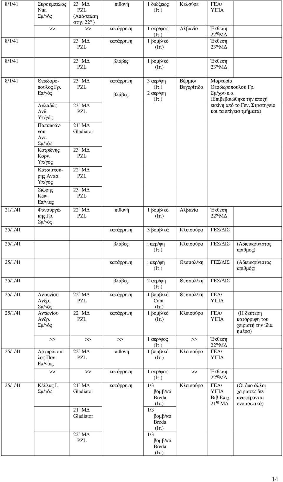 Στρατηγείο και τα επίγεια τµήµατα) 25/1/41 3 βοµβ/κά 25/1/41 ; αερ/φη 25/1/41 ; αερ/φη (Αδιευκρίνιστος αριθµός) Θεσσαλ/κη (Αδιευκρίνιστος αριθµός) 25/1/41 2 αερ/φη 25/1/41 Αντωνίου Ανδρ.