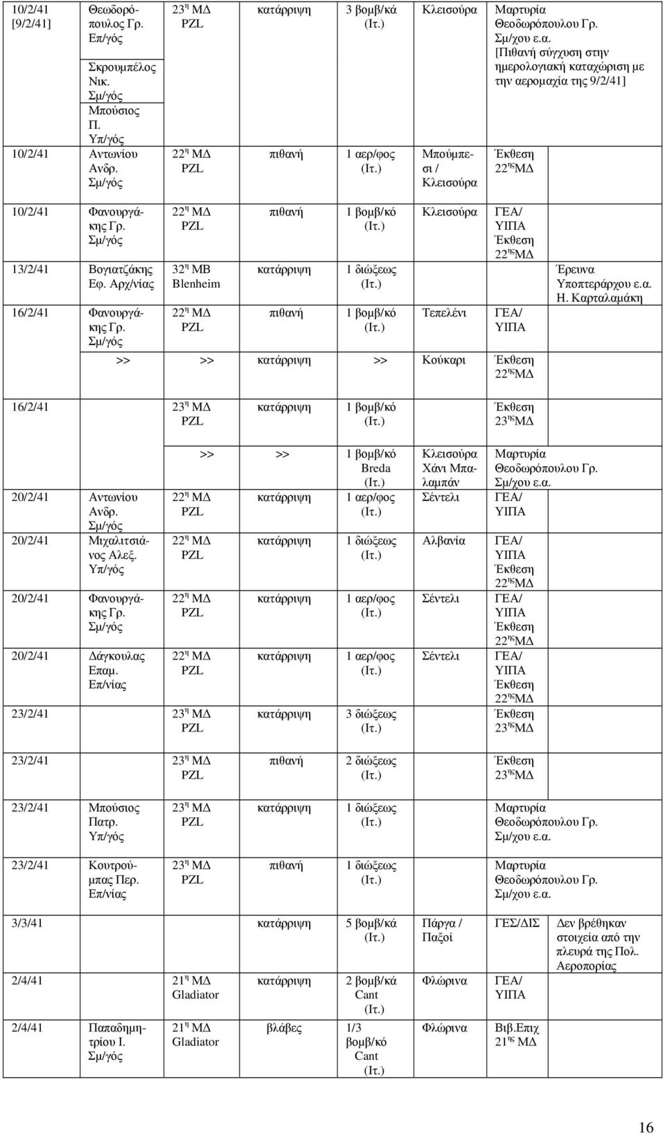 Αρχ/νίας 16/2/41 Φανουργάκης Γρ. 32 η ΜΒ Blenheim Tεπελένι Κούκαρι Έρευνα Υποπτεράρχου ε.α. Η. Καρταλαµάκη 16/2/41 20/2/41 Αντωνίου Ανδρ. 20/2/41 Μιχαλιτσιάνος Αλεξ. 20/2/41 Φανουργάκης Γρ.