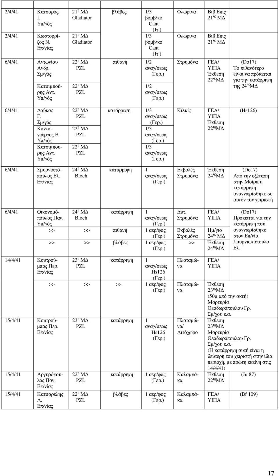 1/3 αναγ/σεως 1/3 αναγ/σεως 1/3 αναγ/σεως Κιλκίς (Hs126) 6/4/41 Σµυρνιωτόπουλος Ελ.