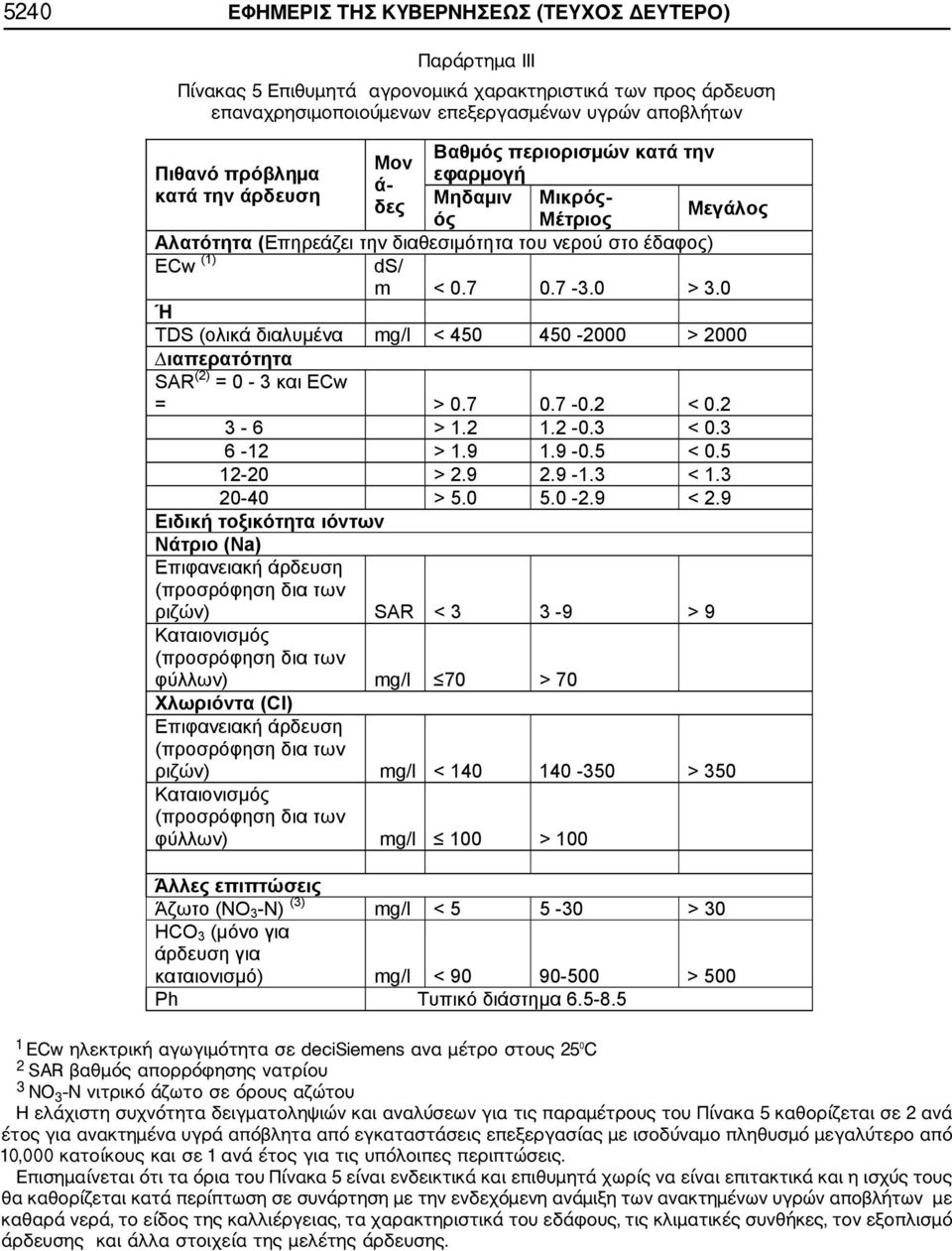 9 (Na) ( ) SAR < 3 3-9 > 9 μ ( ) mg/l 70 > 70 (Cl) ( ) mg/l < 140 140-350 > 350 μ ( ) mg/l 100 > 100 (NO 3 -N) (3) mg/l < 5 5-30 > 30 HCO 3 ( ) mg/l < 90 90-500 > 500 Ph 6.5-8.