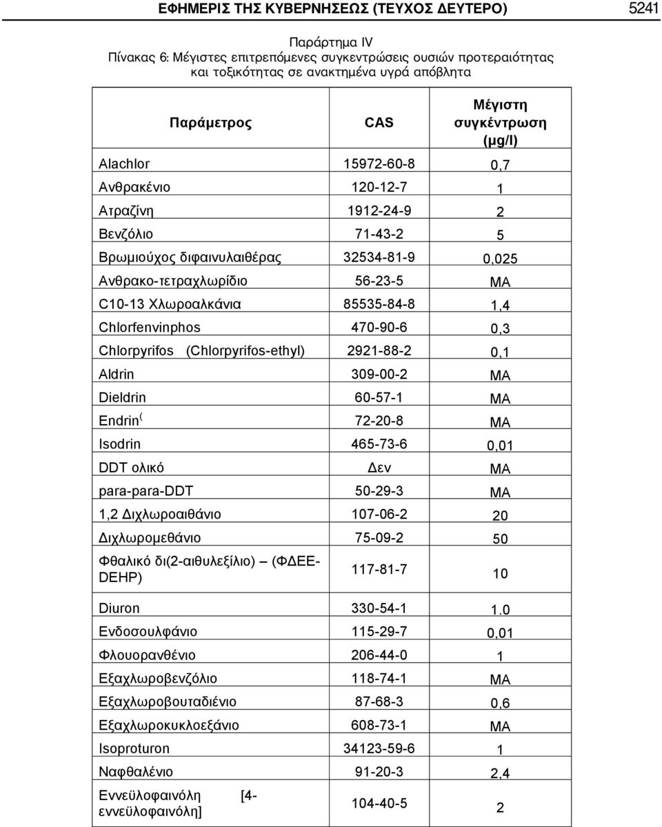 Chlorpyrifos (Chlorpyrifos-ethyl) 2921-88-2 0,1 Aldrin 309-00-2 MA Dieldrin 60-57-1 MA Endrin ( 72-20-8 MA sodrin 465-73-6 0,01 DDT MA para-para-ddt 50-29-3 MA 1,2