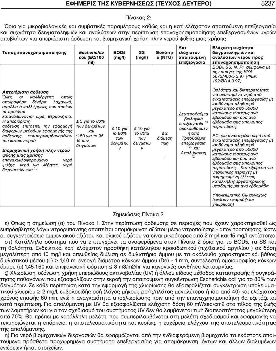 (mg/l) (NTU) BOD 5, SS,, P: 5673/400/5.3.97 ( 192/ /14.3.97),,,..,,.( ) 5 80% 50 95 % 10 80% 10 80% 2 - ( ) ( ) ( ) : 50000 C: 50000.. Cl 2 ( ) Σημειώσεις Πίνακα 2 ε) Όπως η σημείωση (α) του Πίνακα 1.