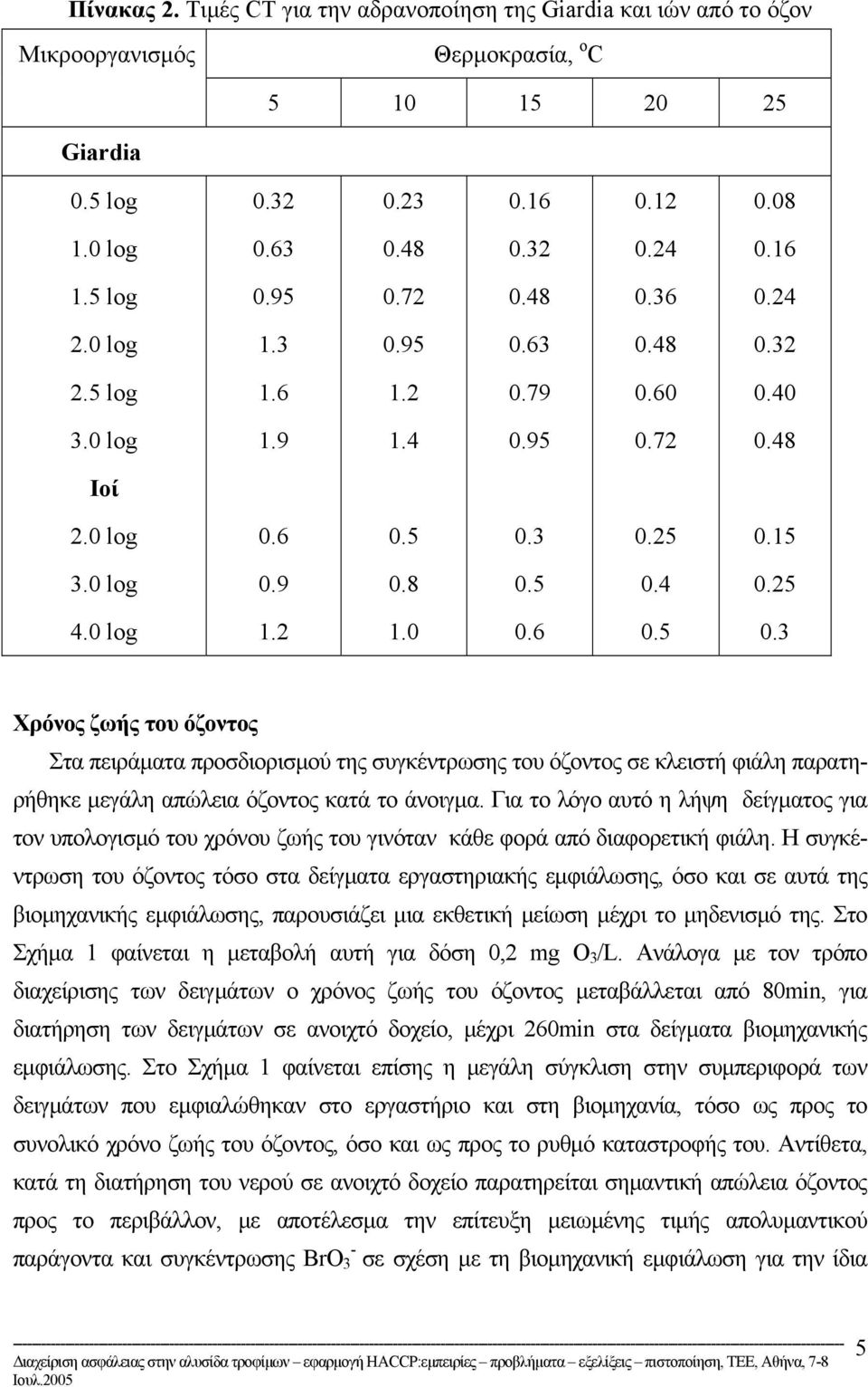 0 0.6 0.5 0.3 Χρόνος ζωής του όζοντος Στα πειράµατα προσδιορισµού της συγκέντρωσης του όζοντος σε κλειστή φιάλη παρατηρήθηκε µεγάλη απώλεια όζοντος κατά το άνοιγµα.