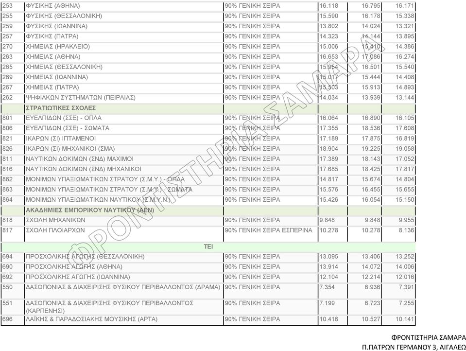 274 265 ΧΗΜΕΙΑΣ (ΘΕΣΣΑΛΟΝΙΚΗ) 90% ΓΕΝΙΚΗ ΣΕΙΡΑ 15.954 16.501 15.540 269 ΧΗΜΕΙΑΣ (ΙΩΑΝΝΙΝΑ) 90% ΓΕΝΙΚΗ ΣΕΙΡΑ 15.017 15.444 14.408 267 ΧΗΜΕΙΑΣ (ΠΑΤΡΑ) 90% ΓΕΝΙΚΗ ΣΕΙΡΑ 15.503 15.913 14.