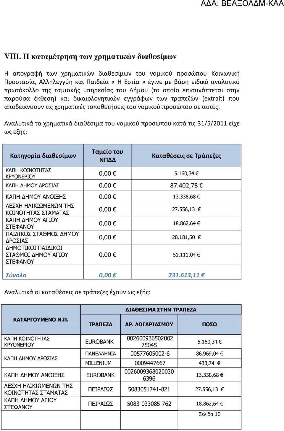 αυτές. Αναλυτικά τα χρηματικά διαθέσιμα του νομικού προσώπου κατά τις 31/5/2011 είχε ως εξής: Κατηγορία διαθεσίμων ΚΑΠΗ ΚΟΙΝΟΤΗΤΑΣ ΚΡΥΟΝΕΡΙΟΥ Ταμείο του ΝΠΔΔ Καταθέσεις σε Τράπεζες 0,00 5.