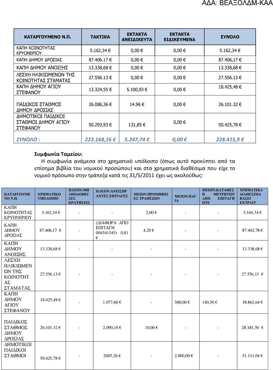 425,48 ΠΑΙΔΙΚΟΣ ΣΤΑΘΜΟΣ ΔΗΜΟΥ ΔΡΟΣΙΑΣ ΔΗΜΟΤΙΚΟΙ ΠΑΙΔΙΚΟΙ ΣΤΑΘΜΟΙ ΔΗΜΟΥ ΑΓΙΟΥ 26.086,36 14.96 0,00 26.101.32 50.293,93 131,85 0,00 50.425,78 ΣΥΝΟΛΟ : 223.168,16 5.247,74 0,00 228.