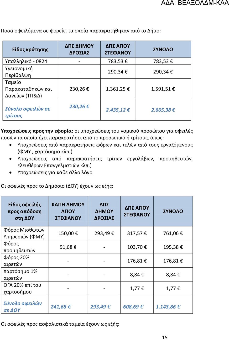 665,38 Υποχρεώσεις προς την εφορία: οι υποχρεώσεις του νομικού προσώπου για οφειλές ποσών τα οποία έχει παρακρατήσει από το προσωπικό ή τρίτους, όπως: Υποχρεώσεις από παρακρατήσεις φόρων και τελών