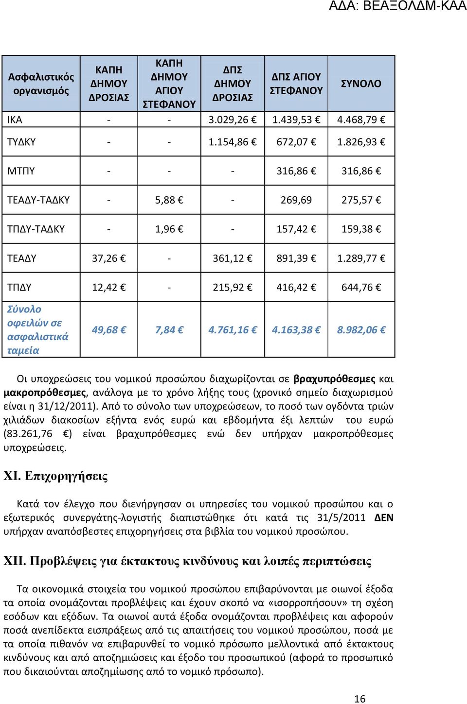 289,77 ΤΠΔΥ 12,42-215,92 416,42 644,76 Σύνολο οφειλών σε ασφαλιστικά ταμεία 49,68 7,84 4.761,16 4.163,38 8.