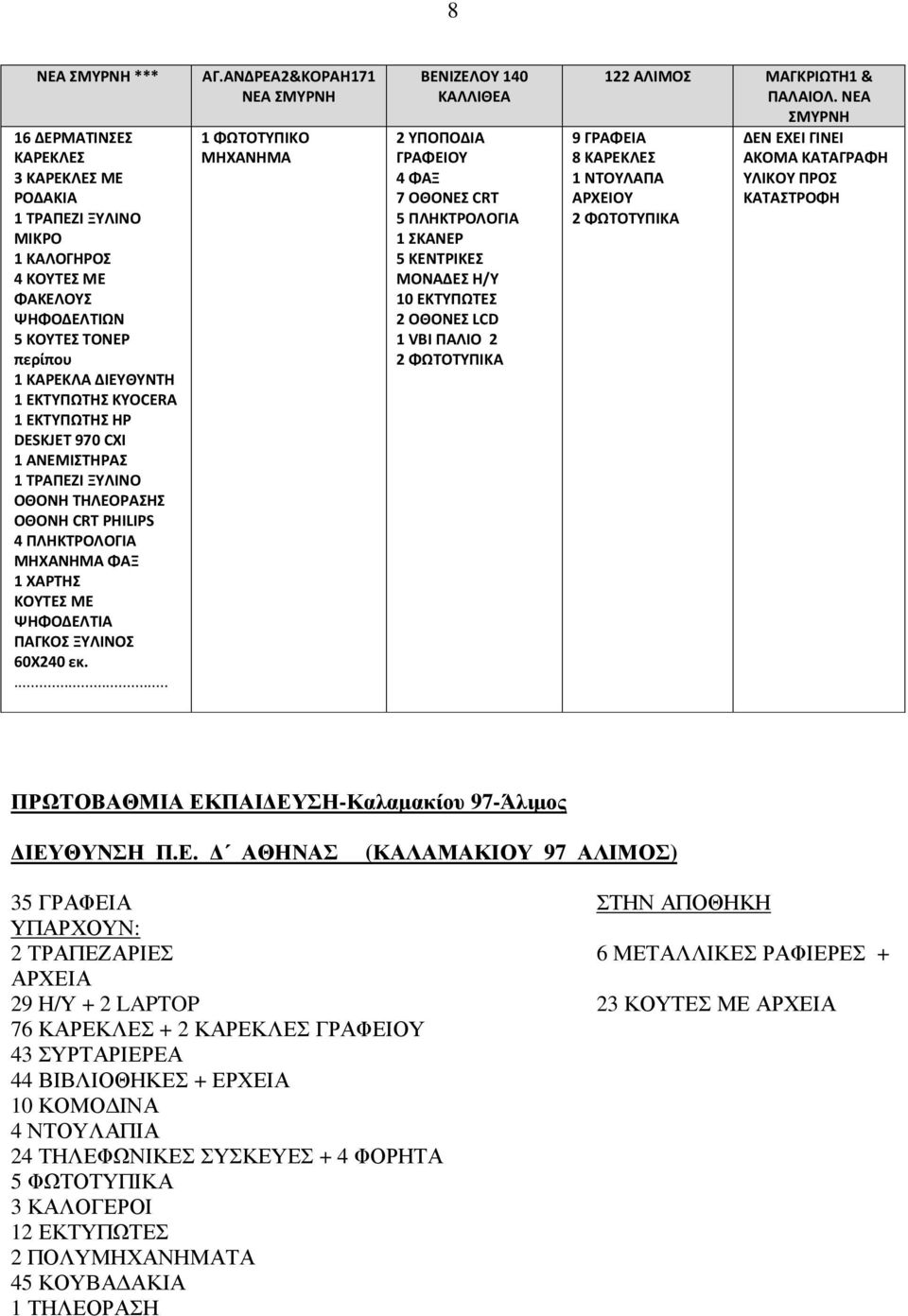 ΑΝΔΡΕΑ2&ΚΟΡΑΗ171 ΝΕΑ ΣΜΥΡΝΗ 1 ΦΩΤΟΤΥΠΙΚΟ ΜΗΧΑΝΗΜΑ ΒΕΝΙΖΕΛΟΥ 140 ΚΑΛΛΙΘΕΑ 2 ΥΠΟΠΟΔΙΑ ΓΡΑΦΕΙΟΥ 4 ΦΑΞ 7 ΟΘΟΝΕΣ CRT 5 ΠΛΗΚΤΡΟΛΟΓΙΑ 1 ΣΚΑΝΕΡ 5 ΚΕΝΤΡΙΚΕΣ ΜΟΝΑΔΕΣ Η/Υ 10 ΕΚΤΥΠΩΤΕΣ 2 ΟΘΟΝΕΣ LCD 1 VBI ΠΑΛΙΟ 2