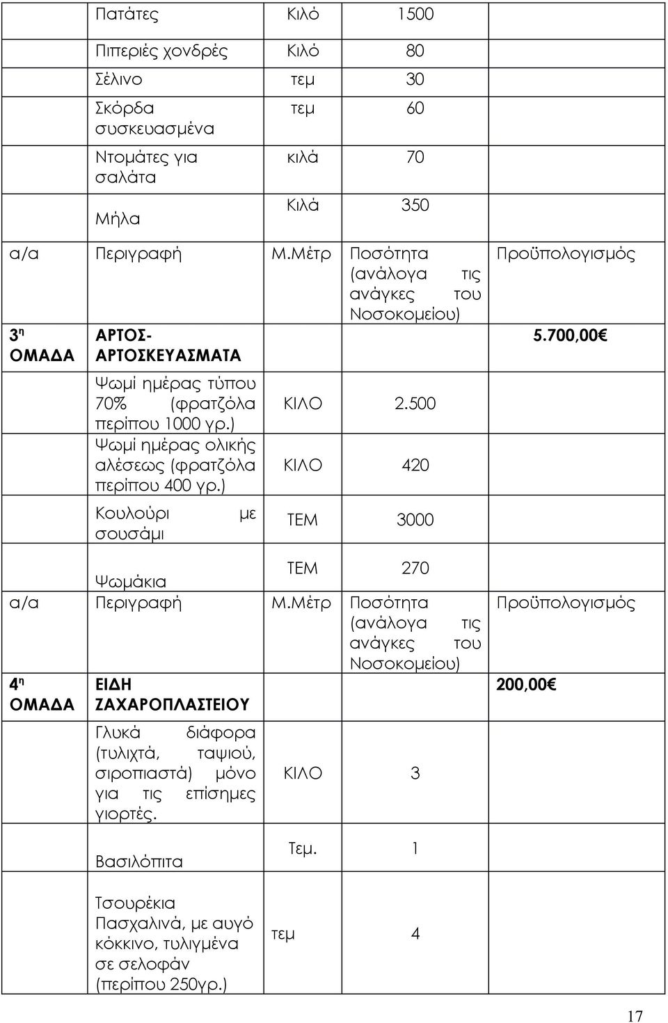 ) Ψωμί ημέρας ολικής αλέσεως (φρατζόλα περίπου 400 γρ.) Κουλούρι με σουσάμι ΚΙΛΟ 2.500 ΚΙΛΟ 420 ΤΕΜ 3000 Ψωμάκια ΤΕΜ 270 α/α Περιγραφή Μ.