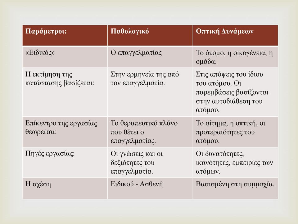 Το θεραπευτικό πλάνο που θέτει ο επαγγελματίας. Οι γνώσεις και οι δεξιότητες του επαγγελματία. Στις απόψεις του ίδιου του ατόμου.