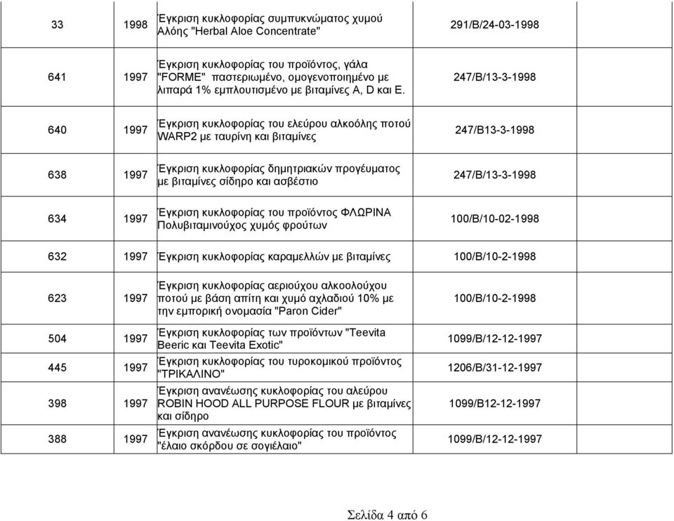 247/Β/13-3-1998 640 1997 Έγκριση κυκλοφορίας του ελεύρου αλκοόλης ποτού WARP2 µε ταυρίνη και βιταµίνες 247/Β13-3-1998 638 1997 Έγκριση κυκλοφορίας δηµητριακών προγέυµατος µε βιταµίνες σίδηρο και