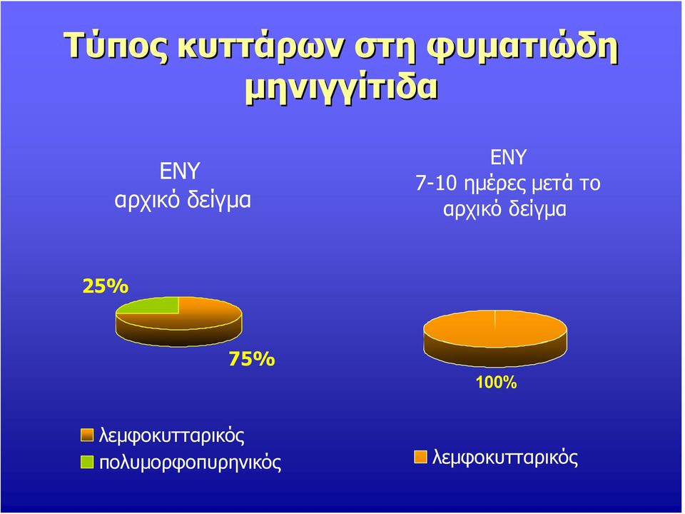 ημέρες μετά το αρχικό δείγμα 25% 75%