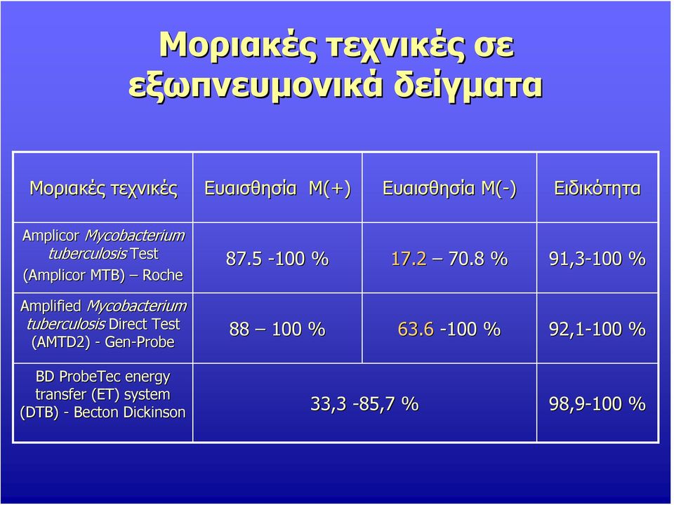 tuberculosis Direct Test (AMTD2) - Gen-Probe 87.5-100100 % 17.2 70.8 % 91,3-100 100 % 88 100 % 63.