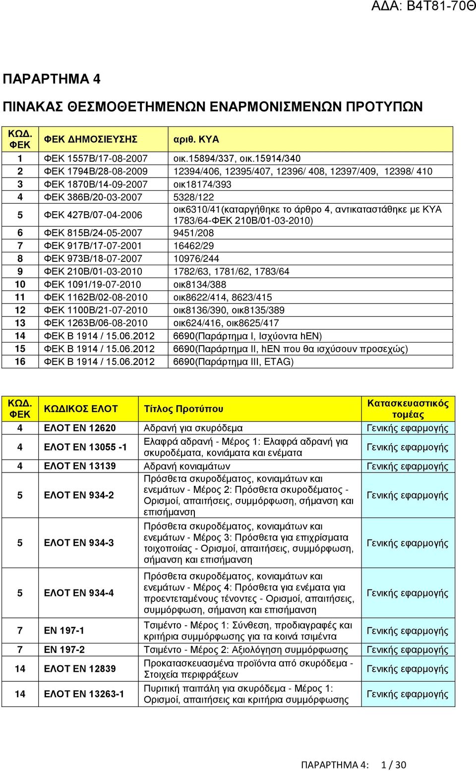 οικ6310/41(καταργήθηκε το άρθρο 4, αντικαταστάθηκε με ΚΥΑ 1783/64-ΦΕΚ 210Β/01-03-2010) 6 ΦΕΚ 815Β/24-05-2007 9451/208 7 ΦΕΚ 917Β/17-07-2001 16462/29 8 ΦΕΚ 973Β/18-07-2007 10976/244 9 ΦΕΚ